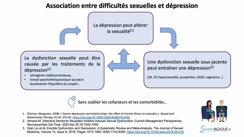 Association entre difficultés sexuelles et dépression