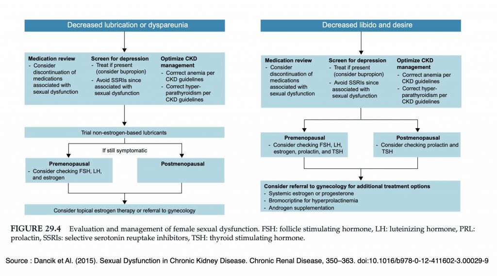 Evaluation and management of female sexual dysfunction